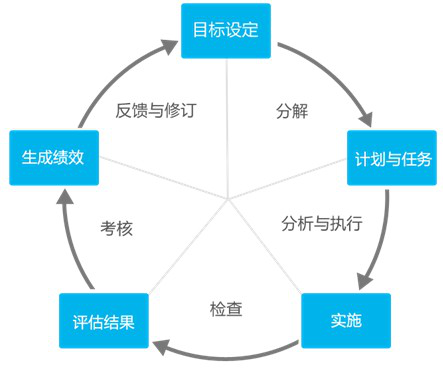 如何助你轻松规划与高效执行？