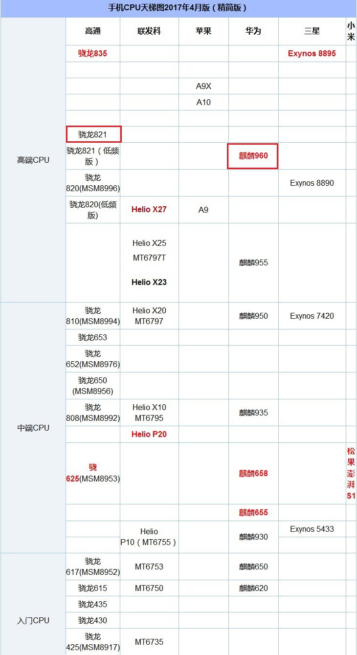 海思麒麟970相当于高通骁龙多少-海思麒麟970 vs 高通