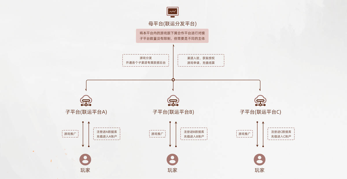 手机游戏运营平台方案_运营游戏什么意思_游戏运营方案怎么写