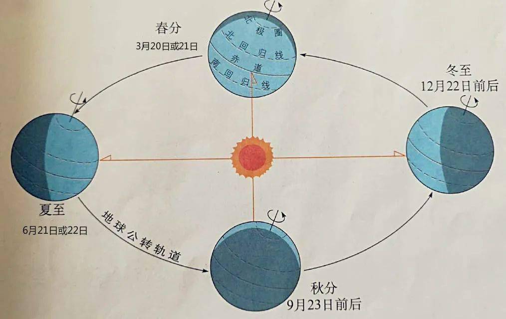 夏日友晴天-夏日热问：为何夏天比晚上时间更长？