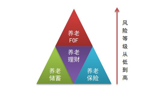 手机游戏养老基金_找一款养老的手机游戏_养老基金app