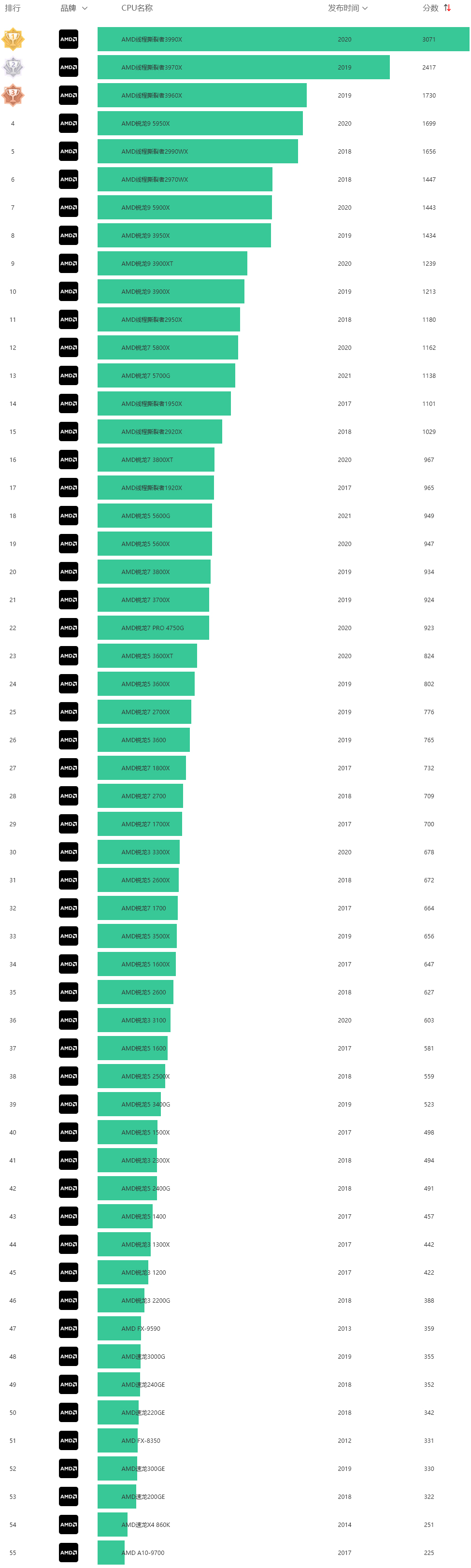 锐龙cpu天梯图_amd锐龙天梯图2020_cpu天梯图锐龙