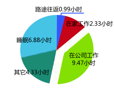 时间都用在工作上_工作时间是几点到几点_时间和工作金句