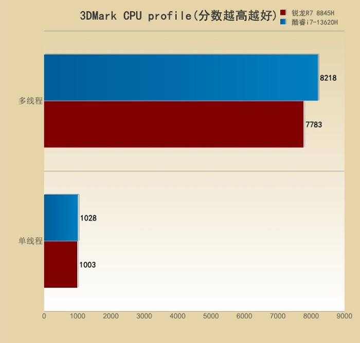 手机玩游戏的cpu_游戏手机cpu哪个好_手机cpu游戏差距